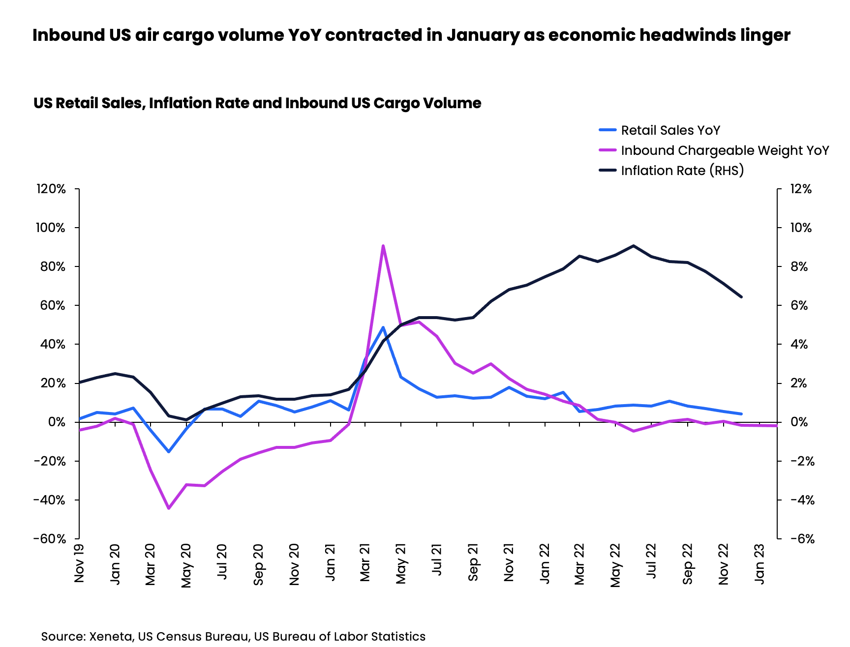 AIR FREIGHT RATE ALERT Westbound TransAtlantic Air Cargo Demand Up 6